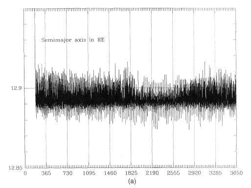 10-year fluctuation of the semi-major axis
