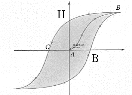 Hysteresis loop