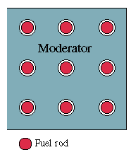 Pattern of fuel rods inside a reactor