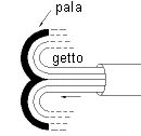 Funzionamento della ruota di Pelton