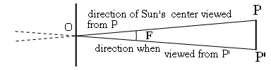 [IMAGEN: El centro del Sol visto desde P y desde P']