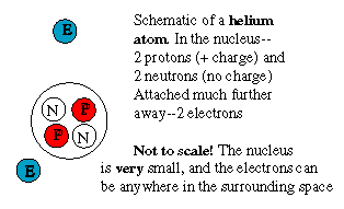 The Helium Nucleus