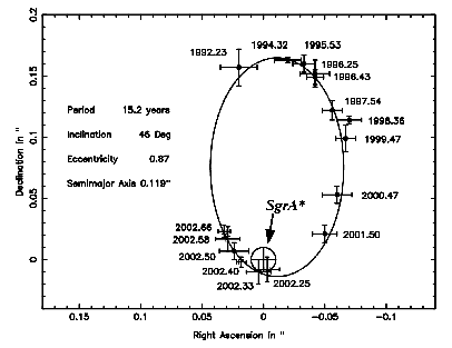 Orbit of star S2
