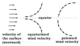 How poleward and equatorward flows on the rotating Earth become curved